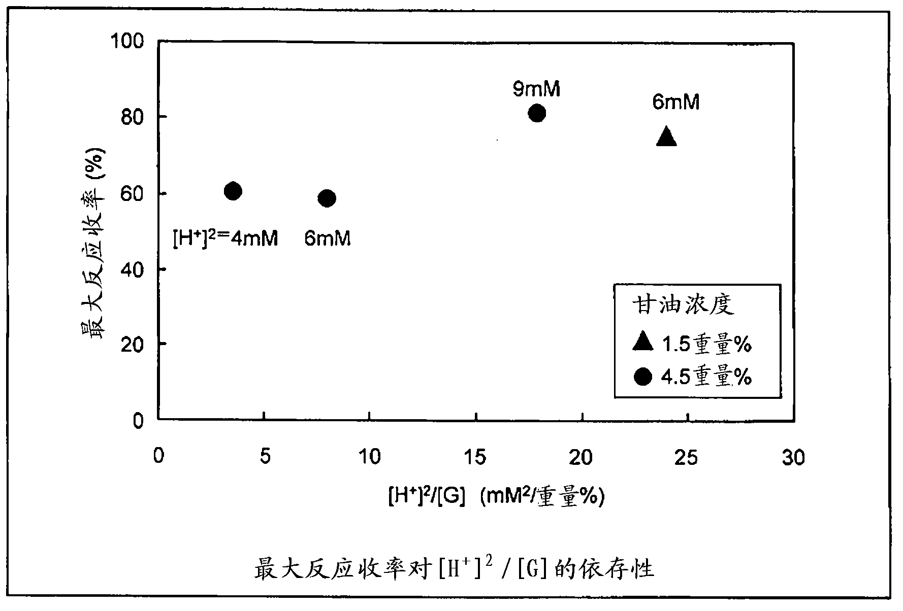 Process for synthesis of acrolein