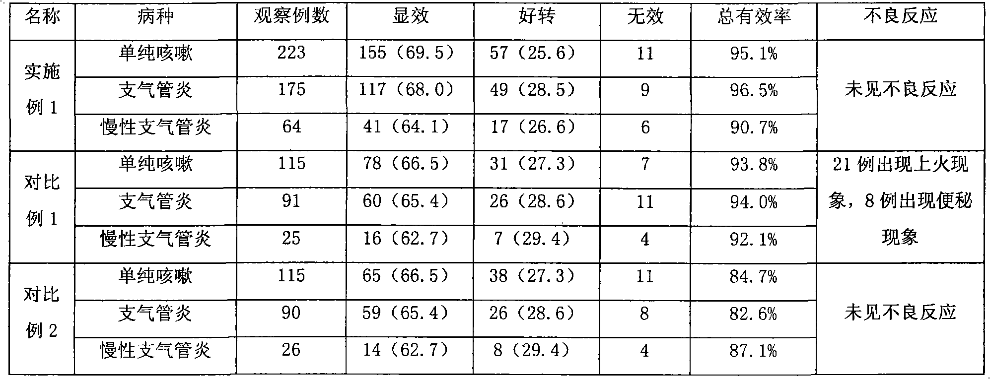 Strong loquat leaf extract (blended with honey) and preparation method thereof