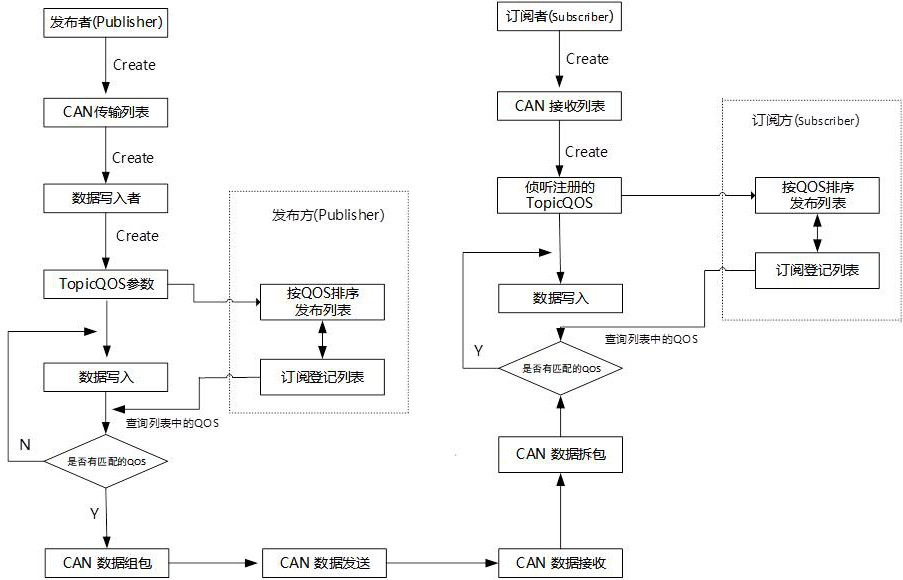 DDS middleware communication method based on CAN bus data transmission