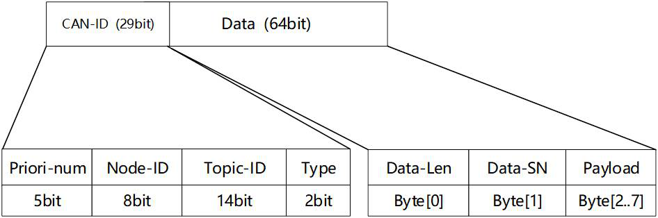 DDS middleware communication method based on CAN bus data transmission