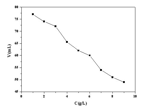 Preparation method of sulfate surfactant containing fluoride anion and use thereof