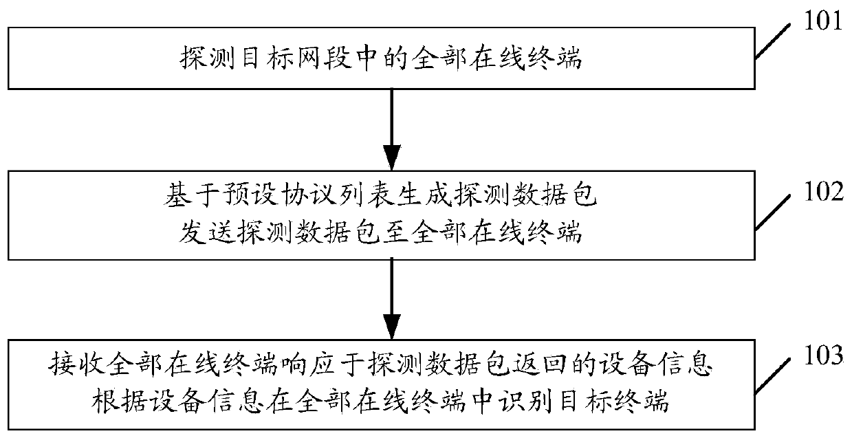 Terminal asset identification method and device, and computer readable storage medium