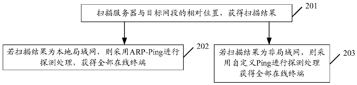 Terminal asset identification method and device, and computer readable storage medium