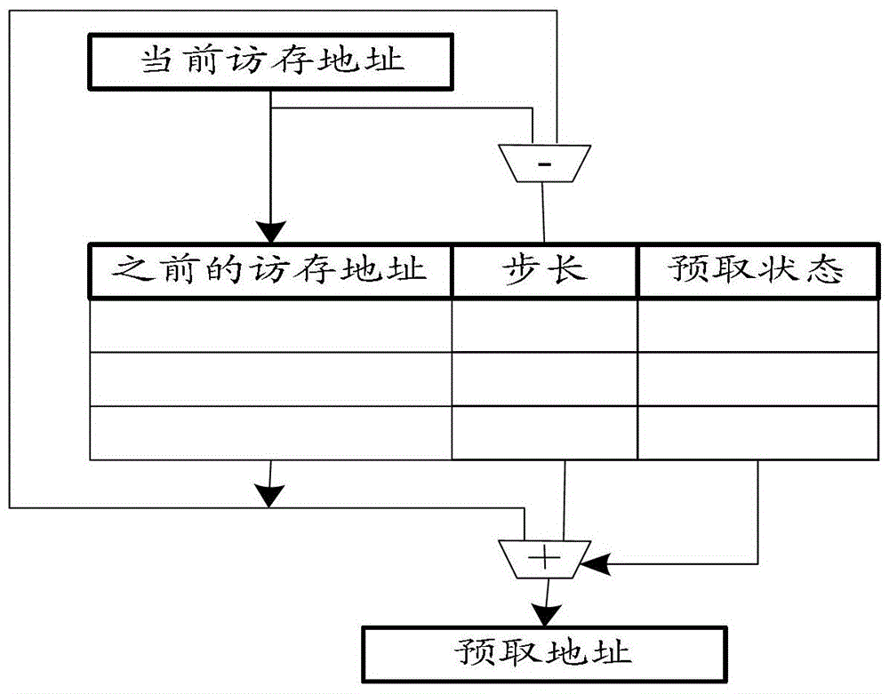 A method, device and system for cross-page prefetching