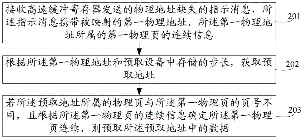 A method, device and system for cross-page prefetching