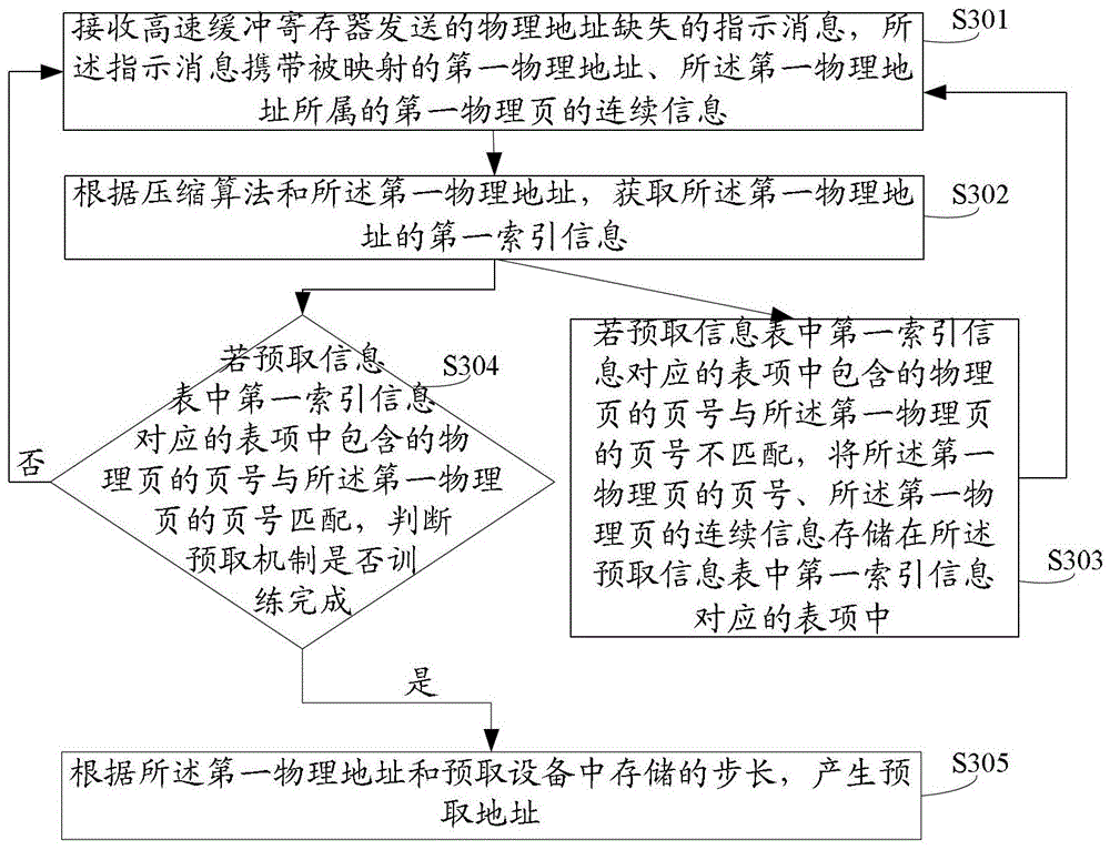 A method, device and system for cross-page prefetching