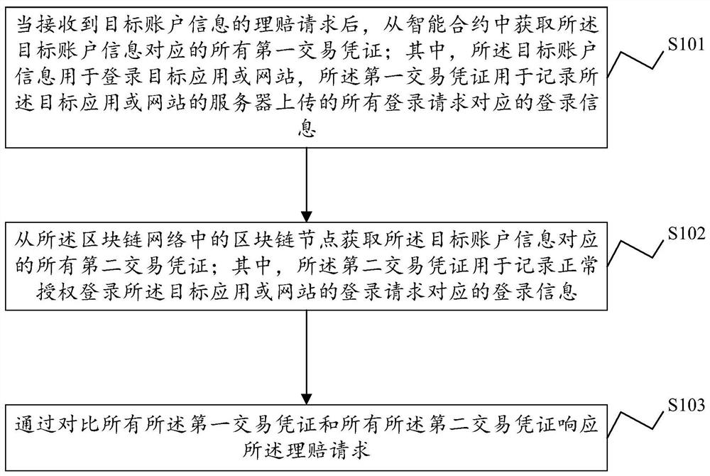 A network identity protection method, device, electronic equipment and storage medium