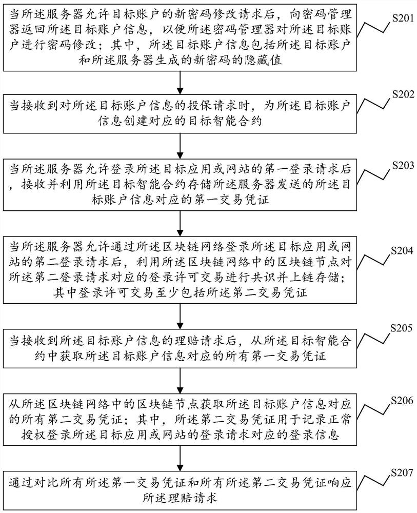A network identity protection method, device, electronic equipment and storage medium