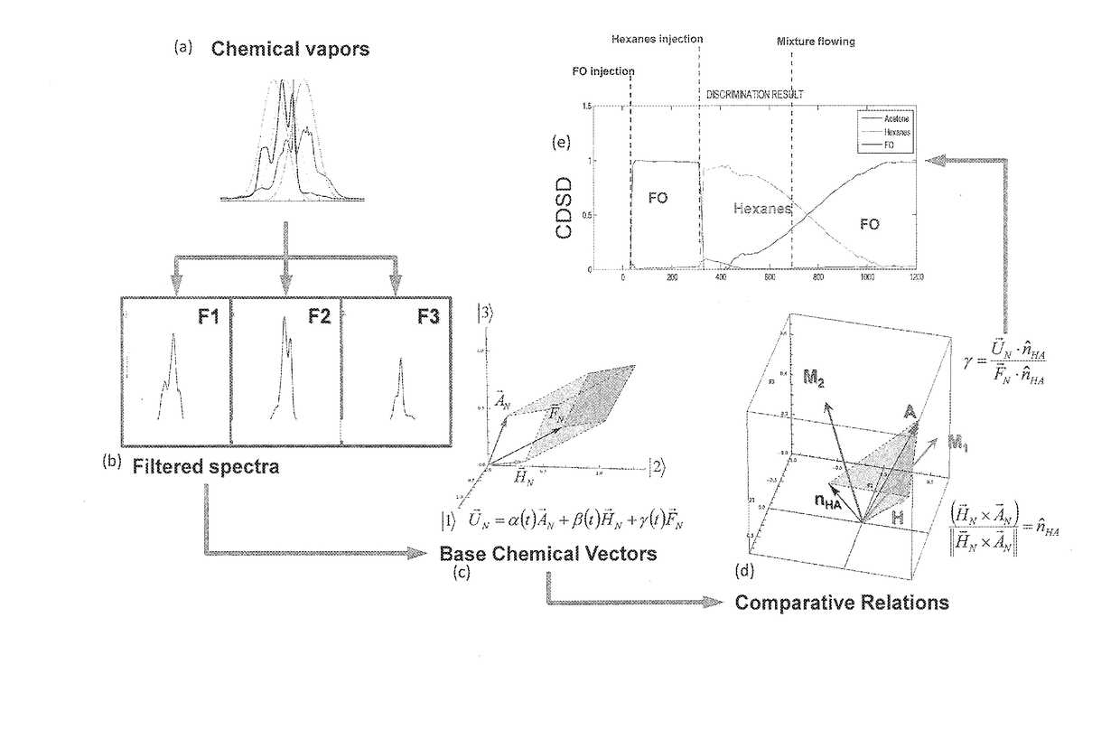 Comparative discrimination spectral detection system and method for the identification of chemicals with overlapping spectral signatures