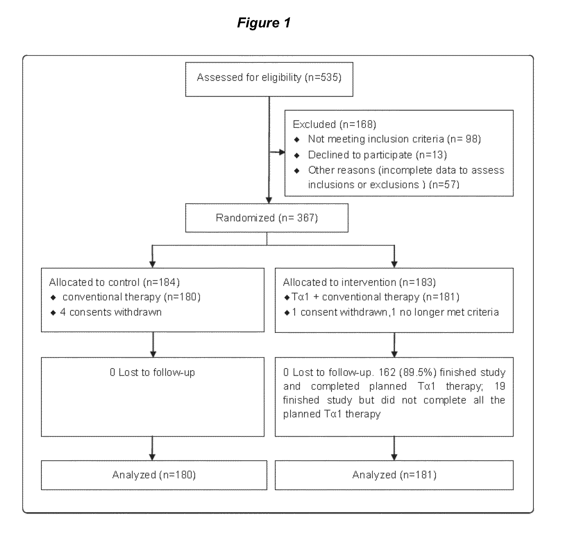 Use of thymosin alpha for the treatment of sepsis