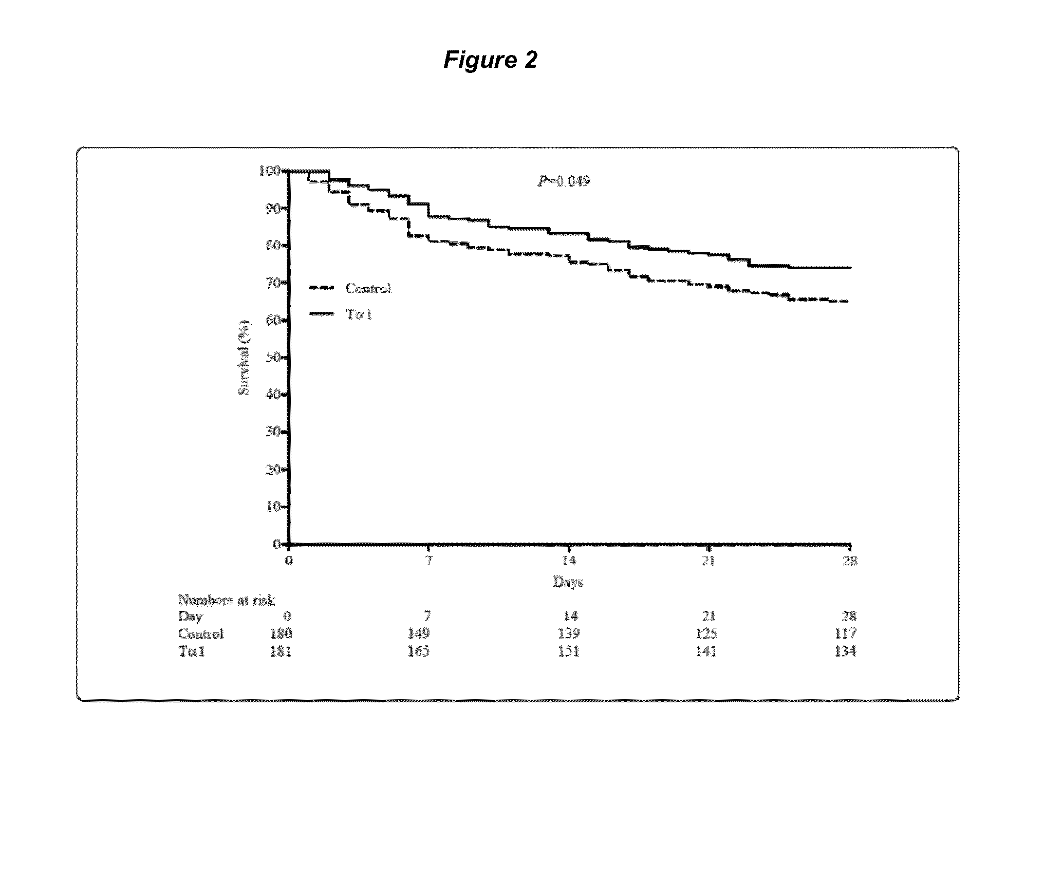 Use of thymosin alpha for the treatment of sepsis