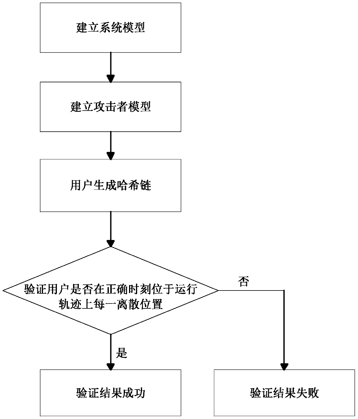 Security verification method of user's running track