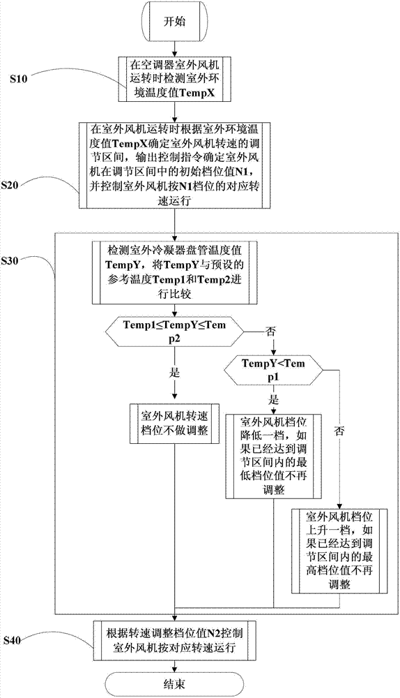 Control circuit and control method of air-conditioner outdoor draught fan and air-conditioner