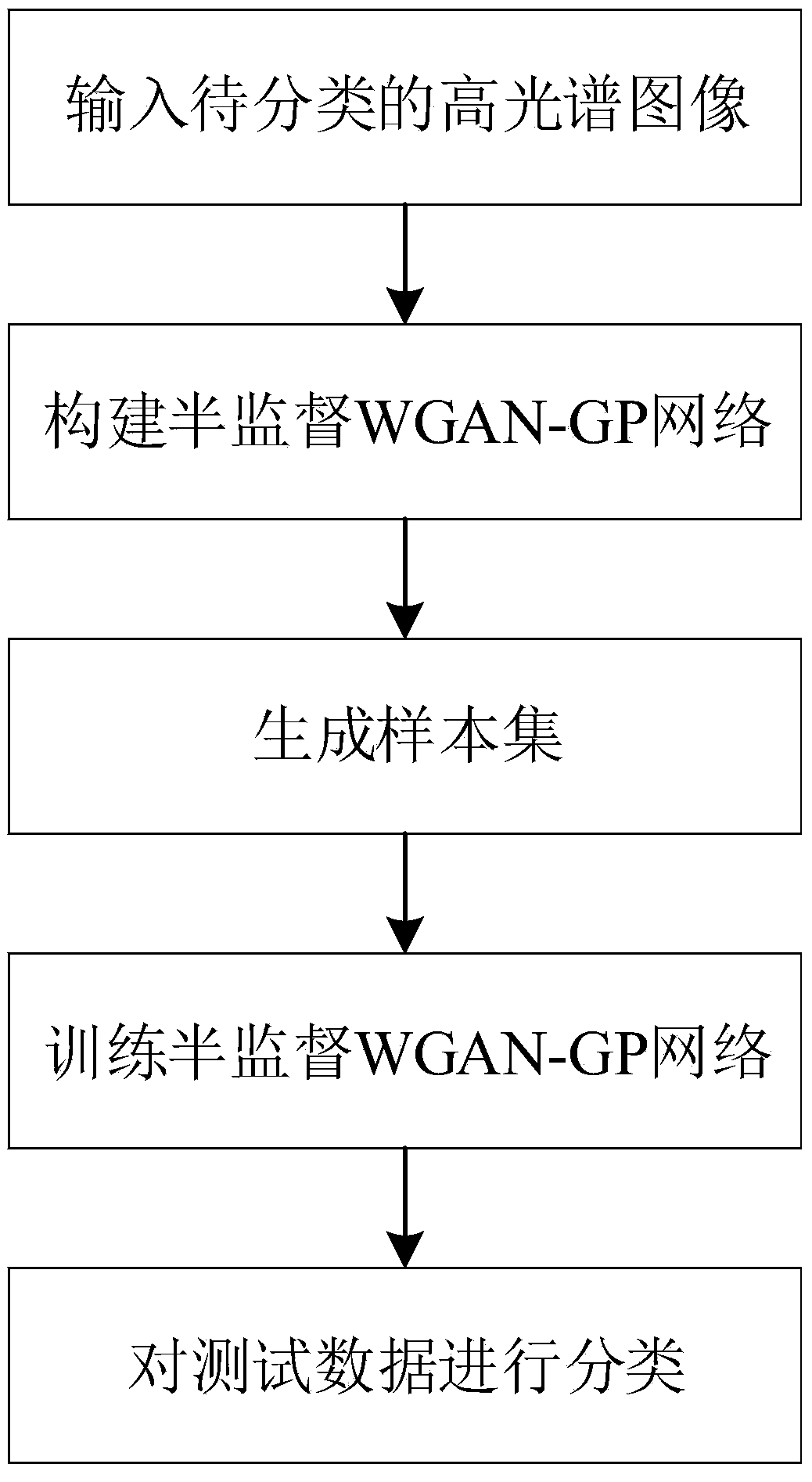 Hyperspectral image classification method based on semi-supervised WGAN-GP