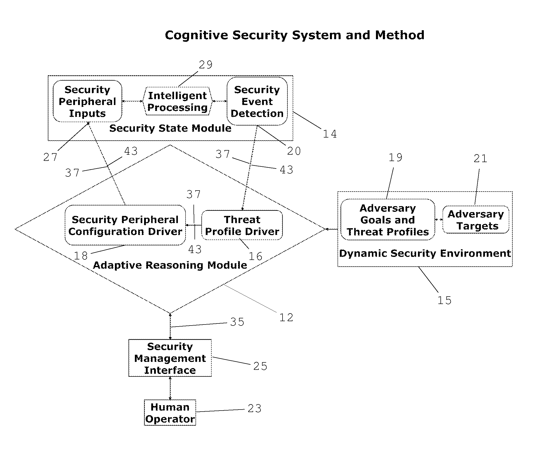 Cognitive security system and method