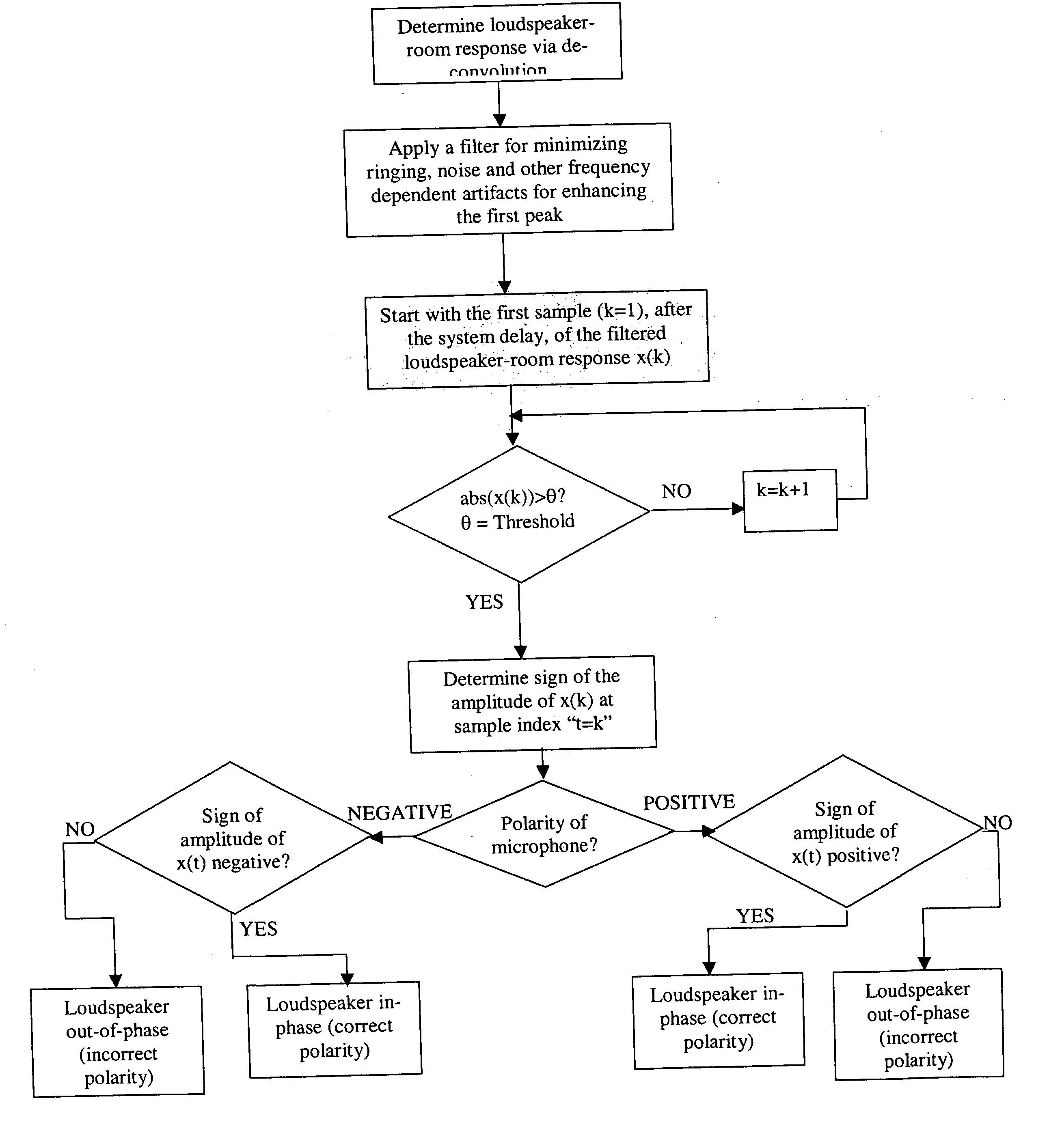 Method for automatic loudspeaker polarity determination through loudspeaker-room acoustic responses