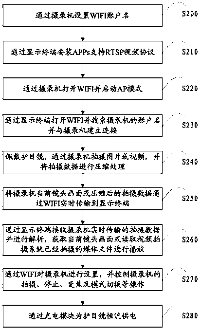 System and method for video recording of goggles