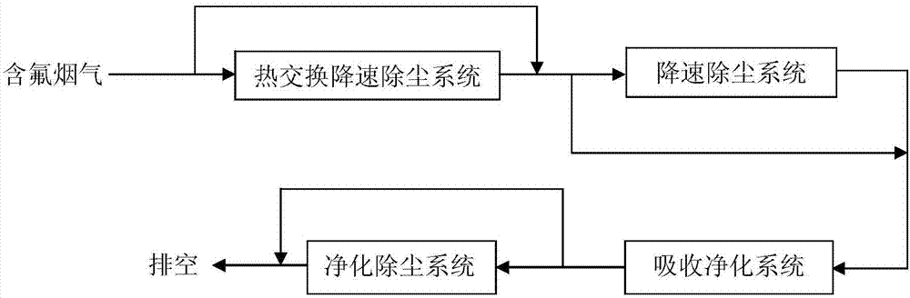 Fluorine-containing flue gas treatment system and application method thereof