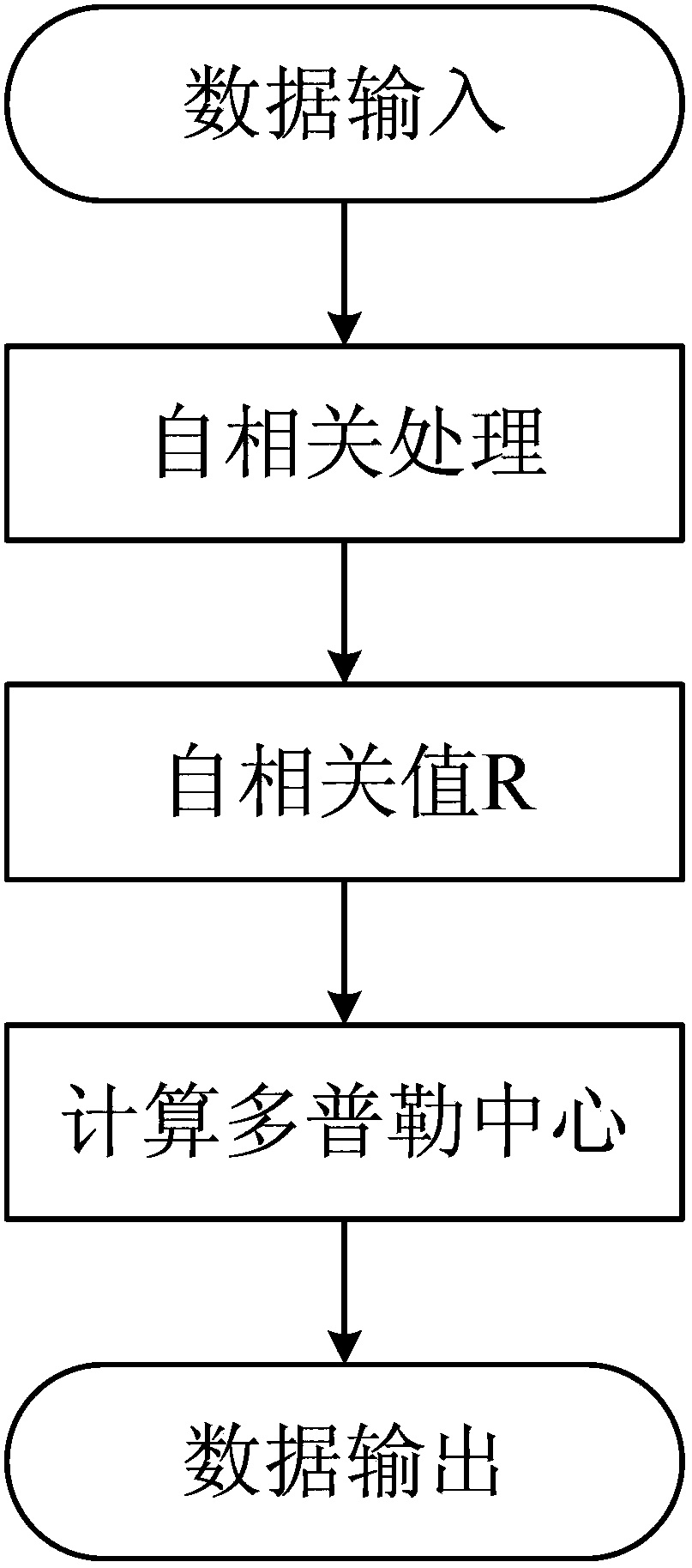 Doppler centroid estimation method based on field programmable gate array (FPGA)