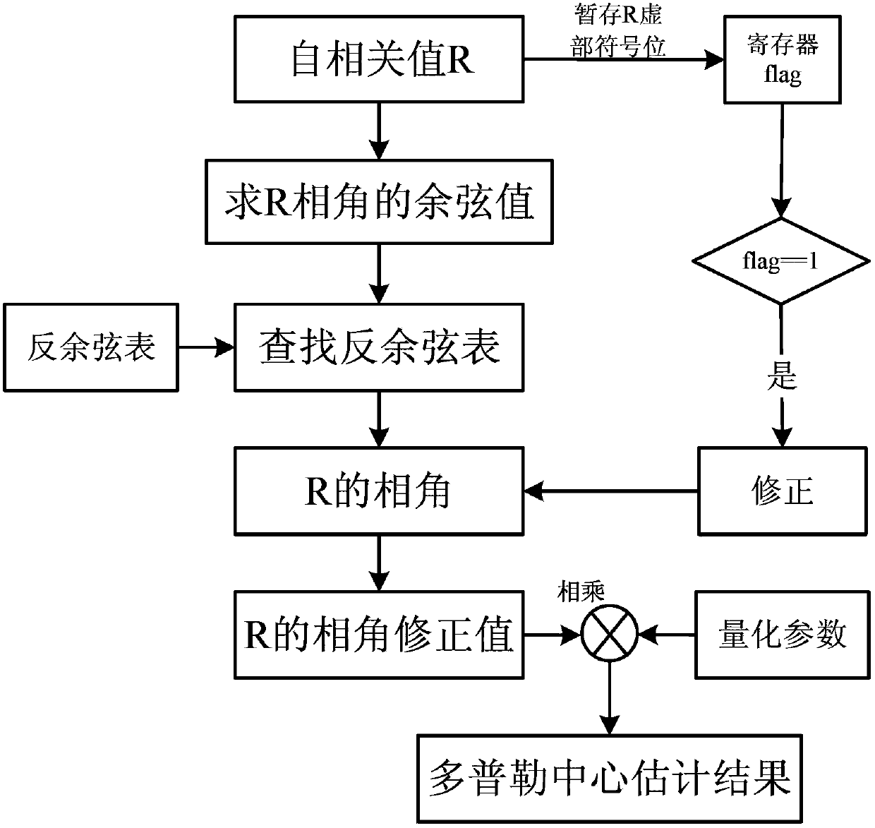 Doppler centroid estimation method based on field programmable gate array (FPGA)