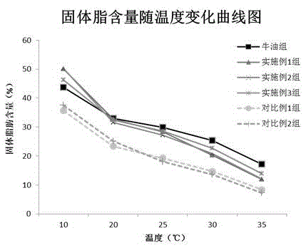 Butter character like low-trans-fatty acid base material oil and preparation method thereof