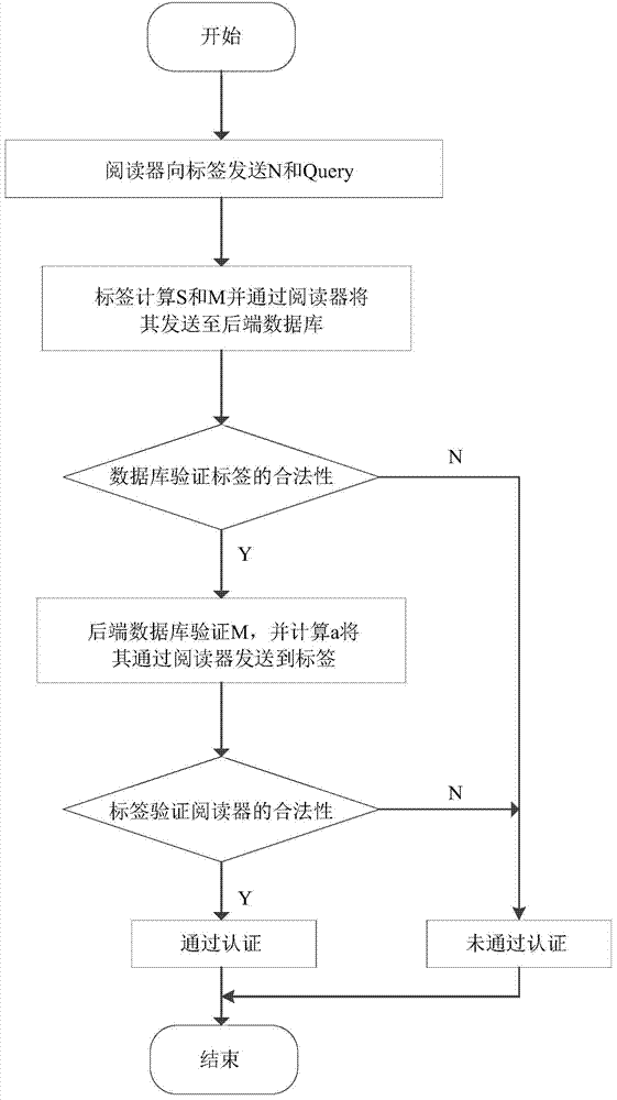 Bidirectional security authentication method for RFIP system