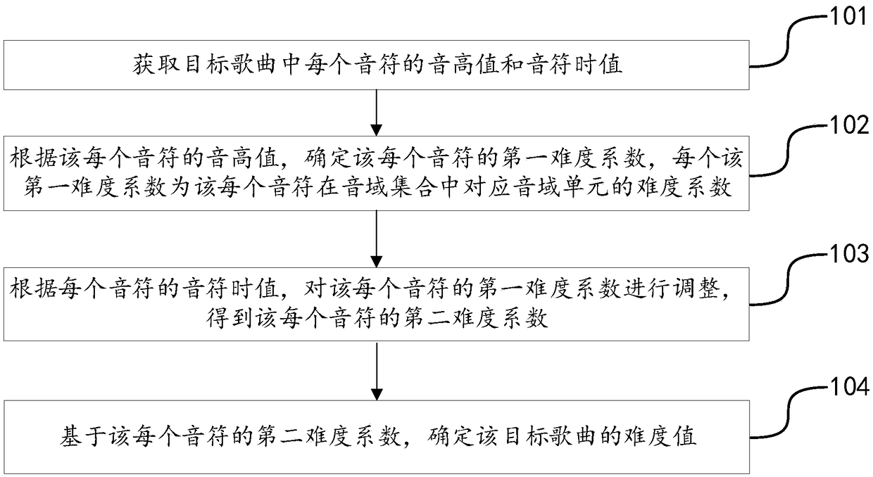 Method for acquiring difficulty information of song, device thereof and storage medium