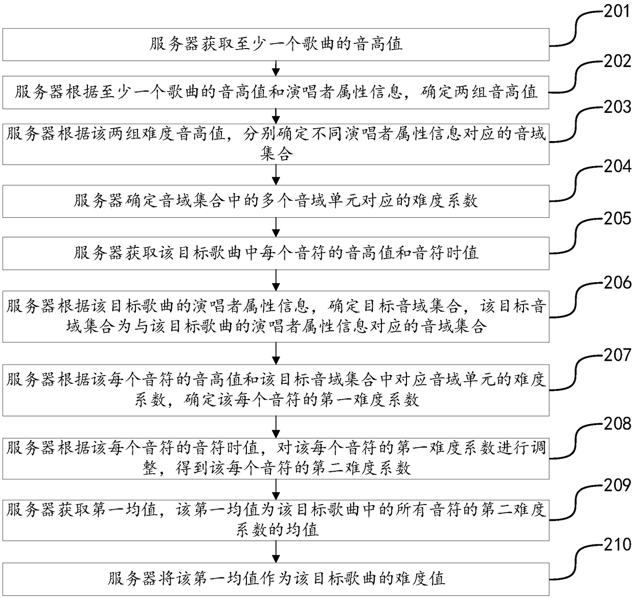 Method for acquiring difficulty information of song, device thereof and storage medium