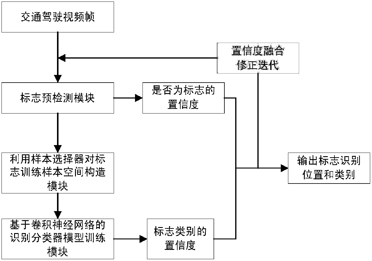 Traffic sign recognition method and system based on cascade deep learning