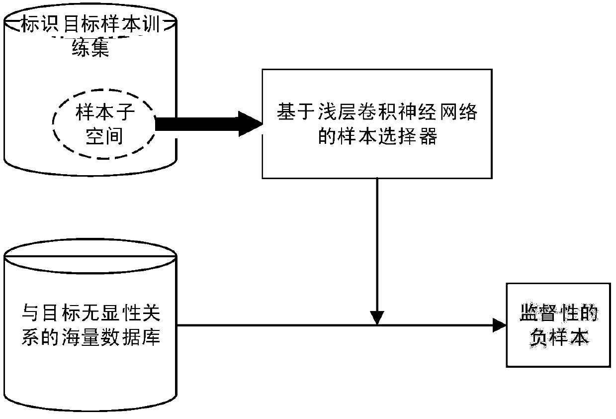 Traffic sign recognition method and system based on cascade deep learning