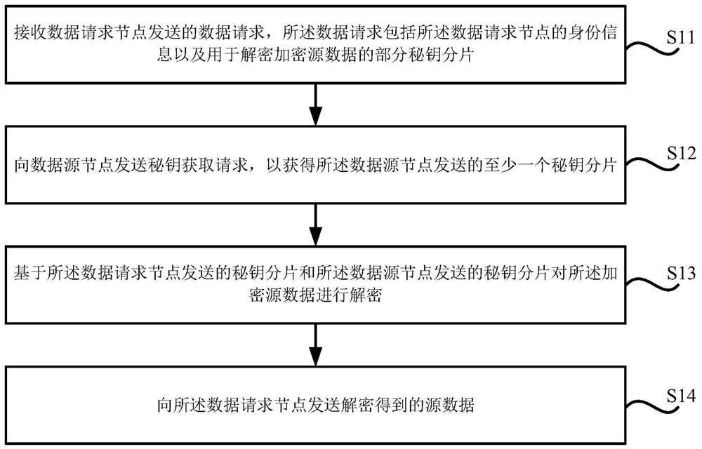 Block chain data access control method, node and system