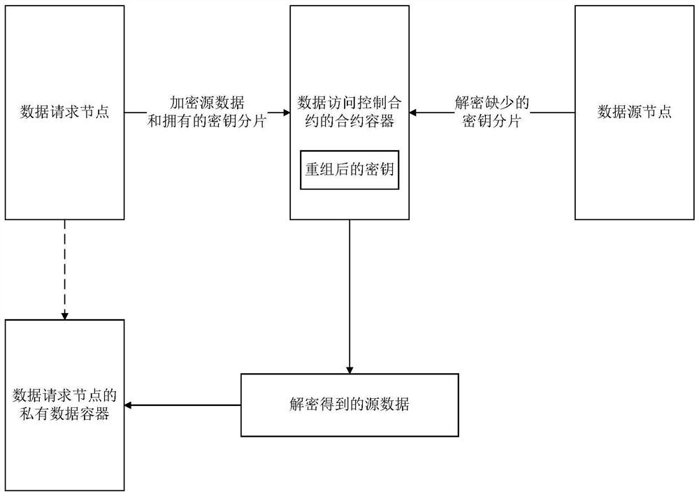 Block chain data access control method, node and system