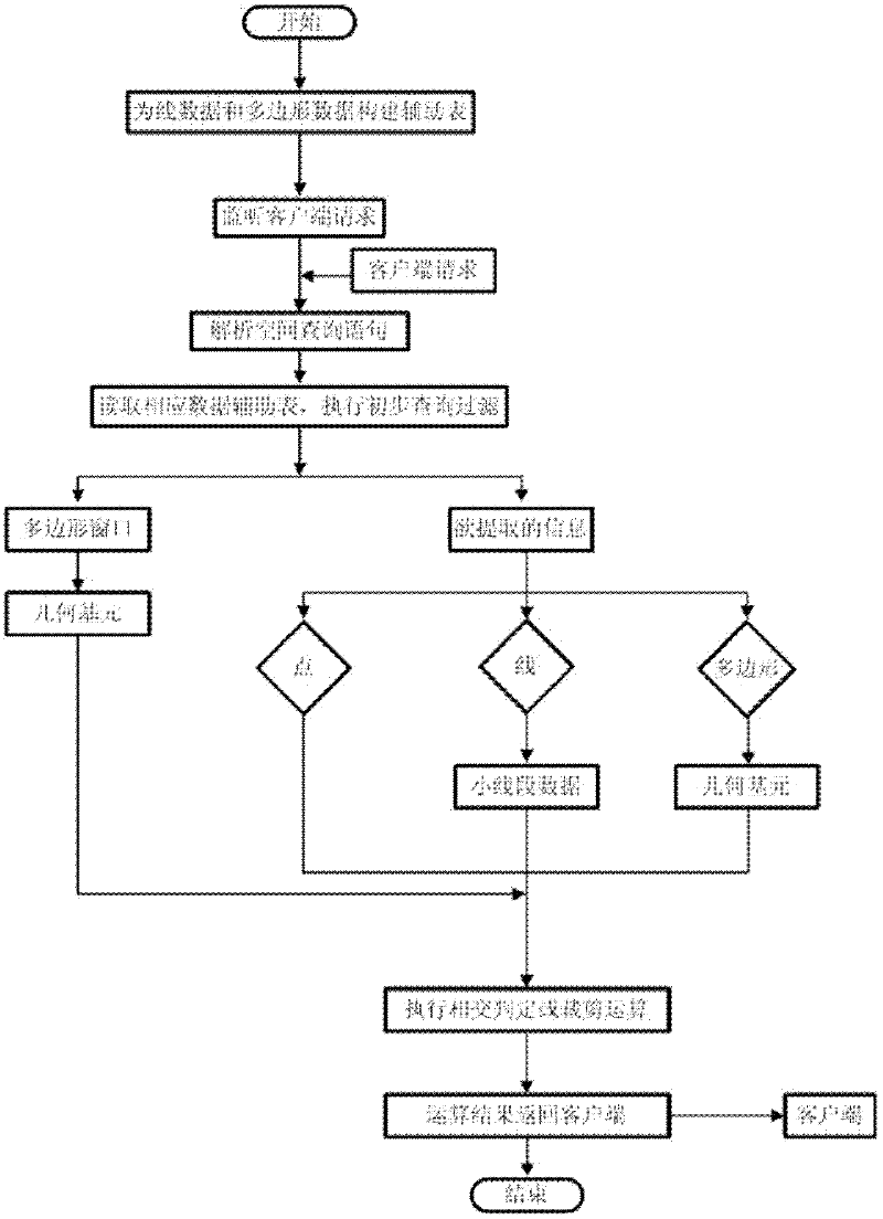Method for extracting complex window space information in space data engine