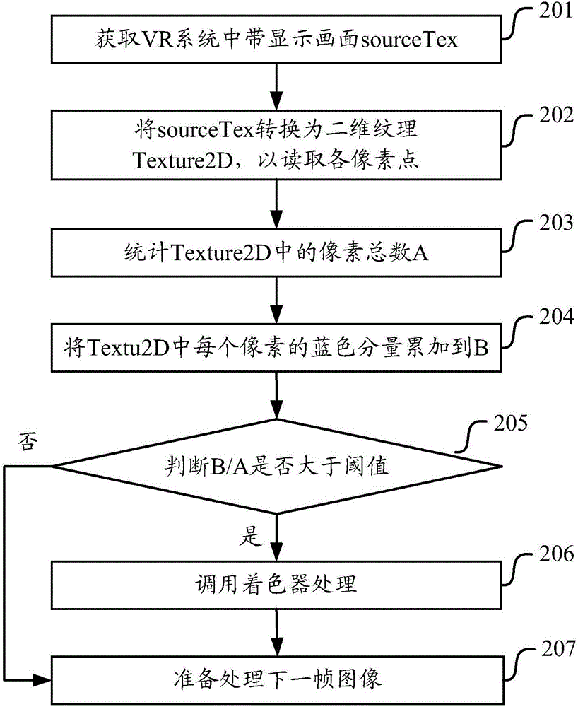 Display method and device for reducing blue light of image