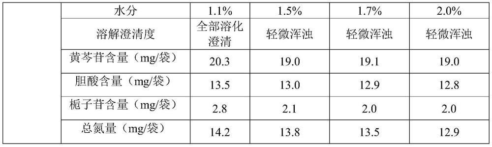 Preparation process of traditional Chinese medicine compound granules