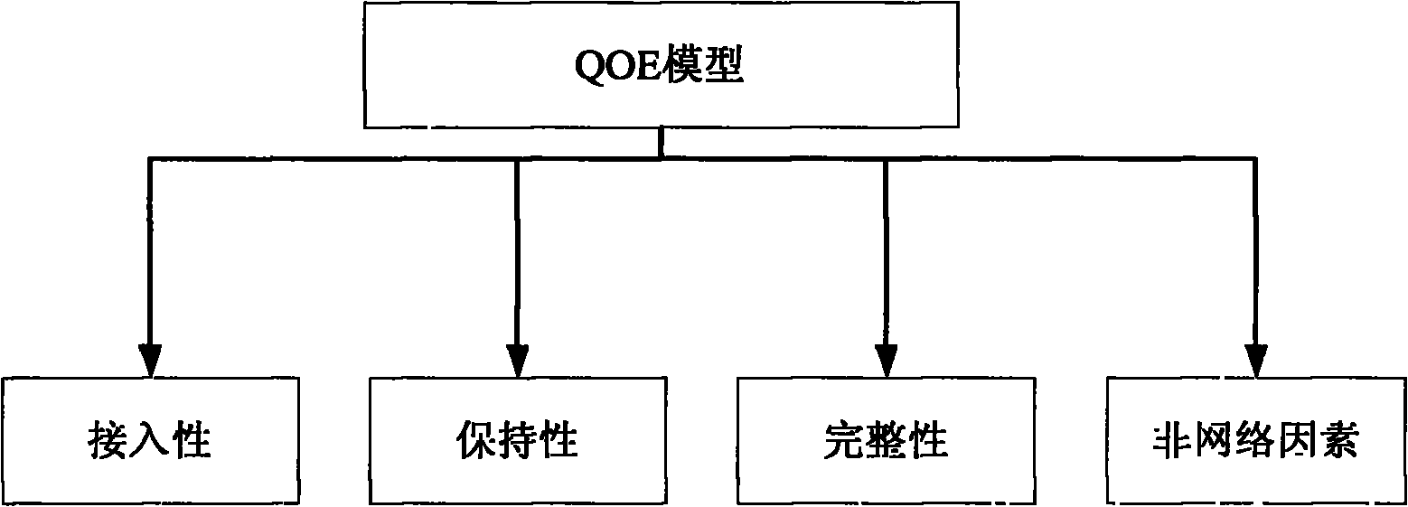 Measuring method for internet service user to percept QoE