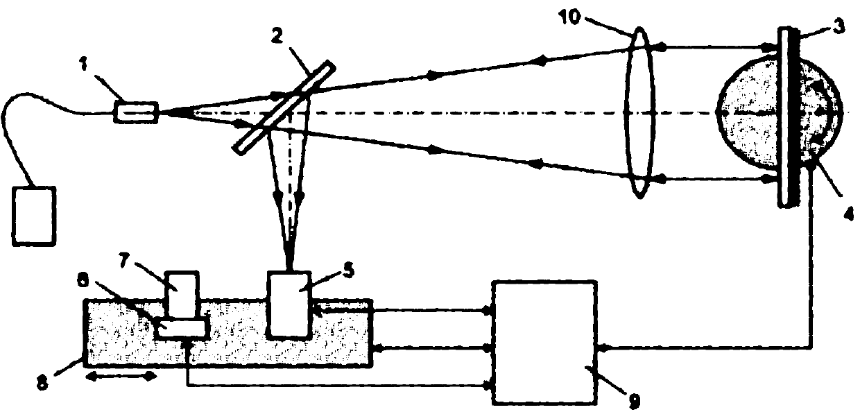 Device for measuring focal length and wavefront distortion of lens