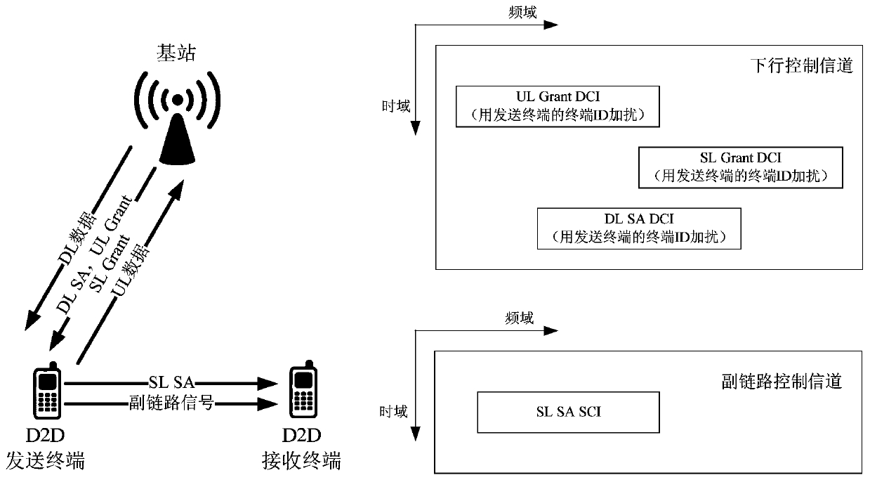 A terminal direct unicast control method for mobile communication