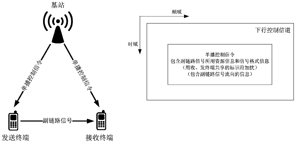 A terminal direct unicast control method for mobile communication