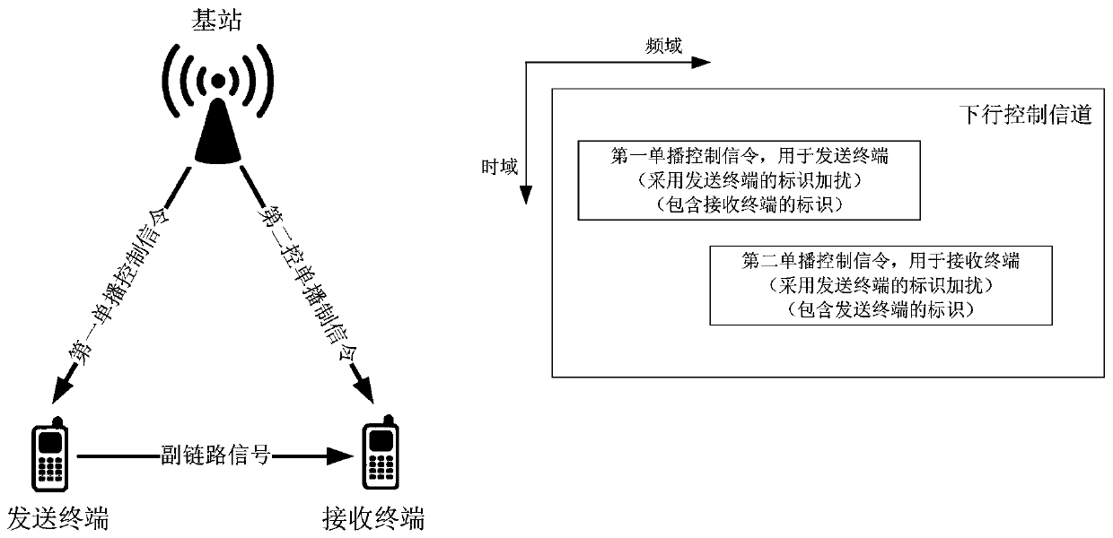 A terminal direct unicast control method for mobile communication