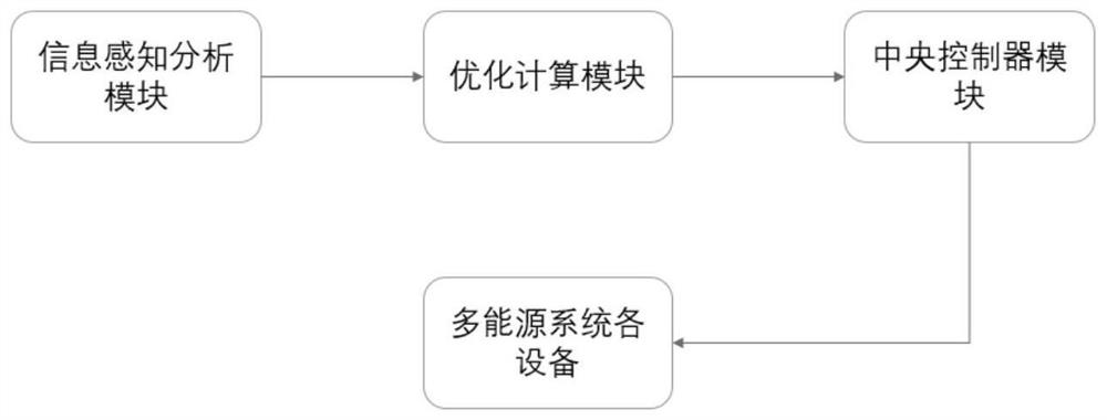 Operation optimization method and device for multi-energy system based on hydrogen energy and energy storage equipment