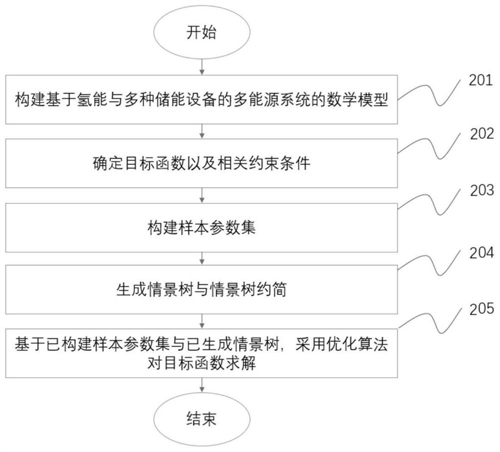 Operation optimization method and device for multi-energy system based on hydrogen energy and energy storage equipment