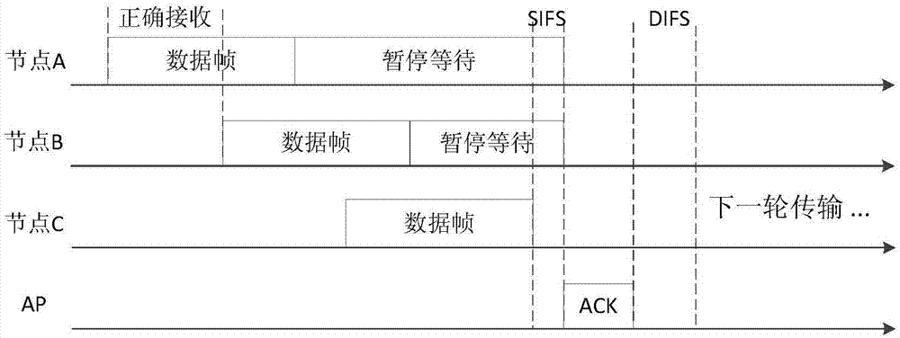 Method for designing WLAN (wireless local area network) MAC (medium access control) layer protocol based on cooperative communication