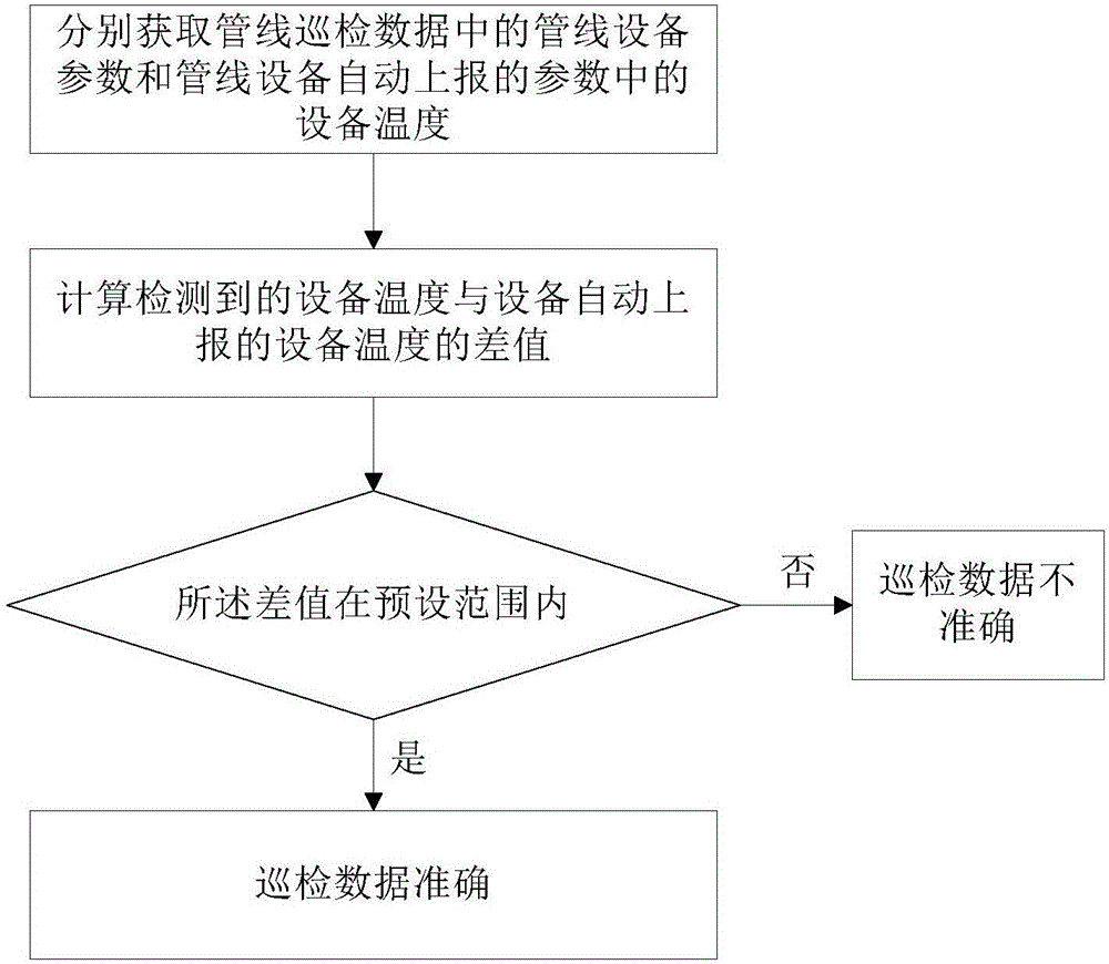 Pipeline inspection management method and system