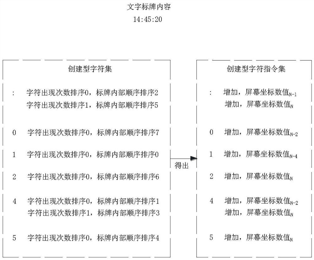 A large-scale text sign drawing method based on opengl instantiation technology