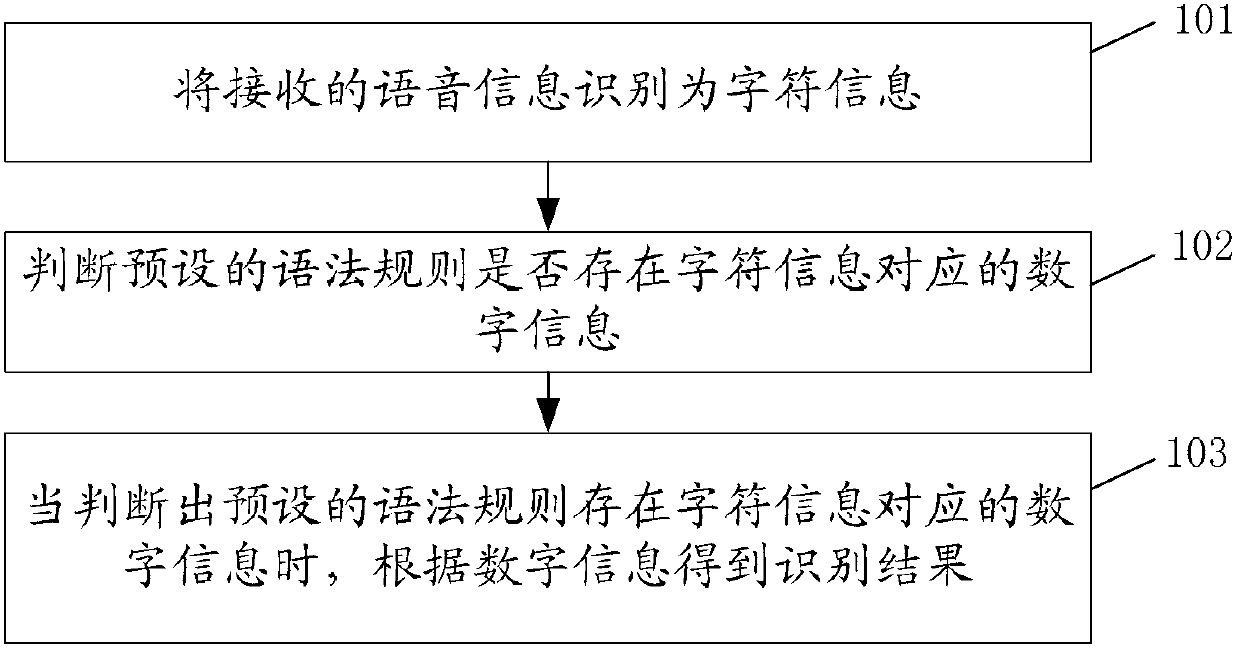 Voice recognition method and voice recognition device