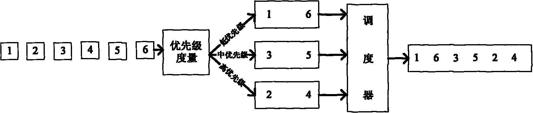 Virtual dynamic priority packet dispatching method