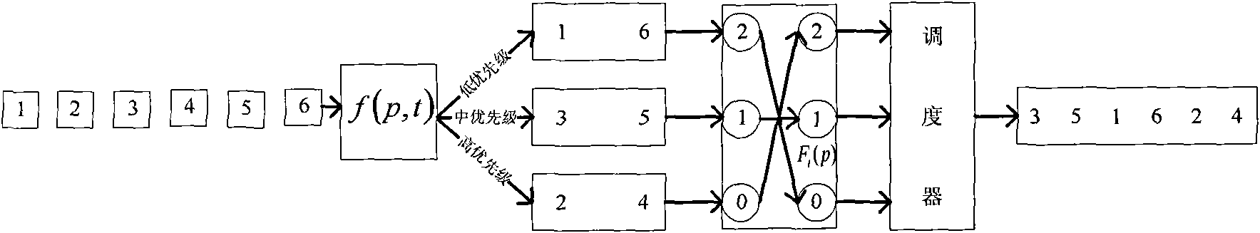 Virtual dynamic priority packet dispatching method