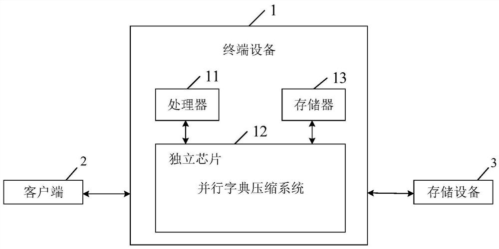 Data compression method and device, terminal equipment and storage medium