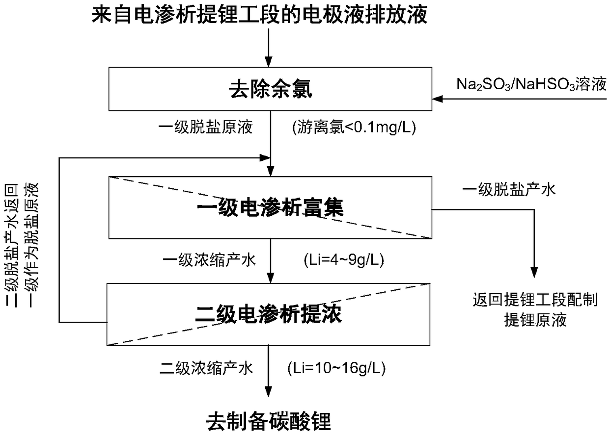 A method for recovering electrode discharge liquid in the electrodialysis lithium extraction process of high-magnesium solution